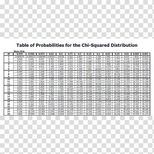 Chi-squared distribution Chi-squared test Probability distribution Normal distribution, table transparent background PNG clipart