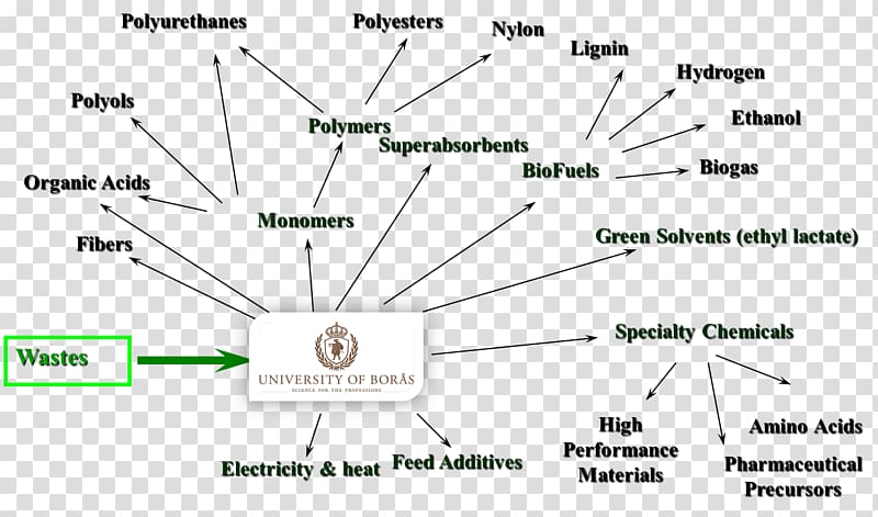 Research University of Borås Experiment Schematic, Biorefinery transparent background PNG clipart