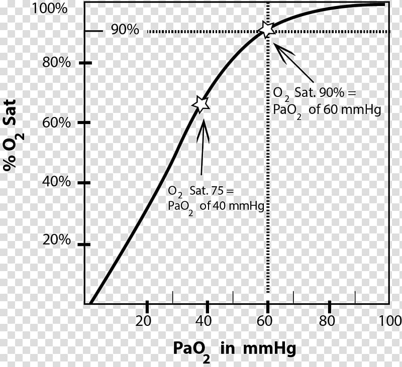 Oxygen saturation Arterial blood gas test Oxygen–hemoglobin dissociation curve Pulse oximetry, others transparent background PNG clipart