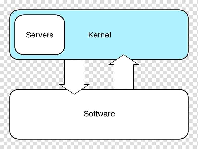 Monolithic kernel Hybrid kernel Operating Systems Microkernel, linux transparent background PNG clipart