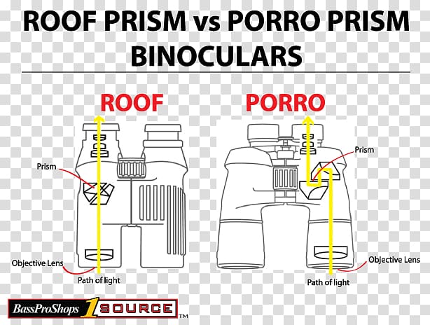 Roof prism Porro prism Binoculars Abbe–Koenig prism, prism light transparent background PNG clipart