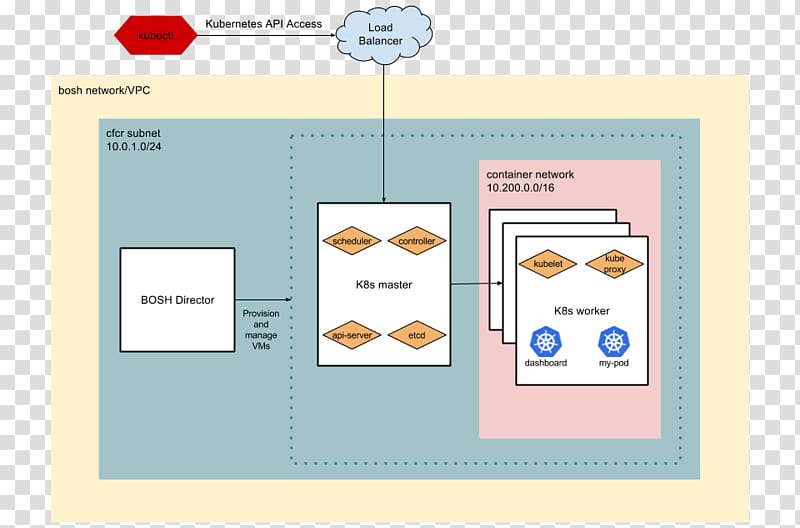 Cloud Foundry Software deployment BOSH Altoros Kubernetes, cloud computing transparent background PNG clipart