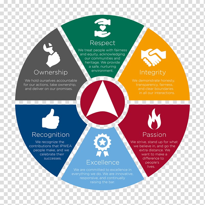 End-to-end principle Enterprise resource planning Organization Management System, infographics transparent background PNG clipart