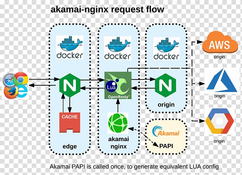 Nginx Content delivery network Akamai Technologies Proxy server Cache, install the master transparent background PNG clipart
