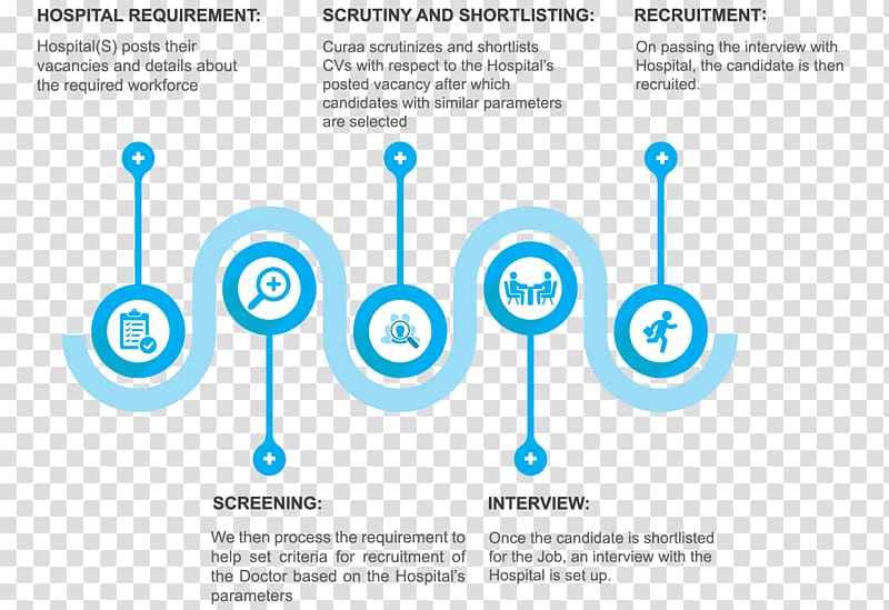 Recruitment Management Business process Project, process transparent background PNG clipart