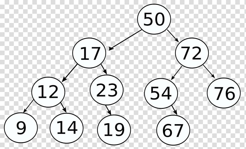 Binary search tree Data structure Binary tree Search algorithm, data structure transparent background PNG clipart