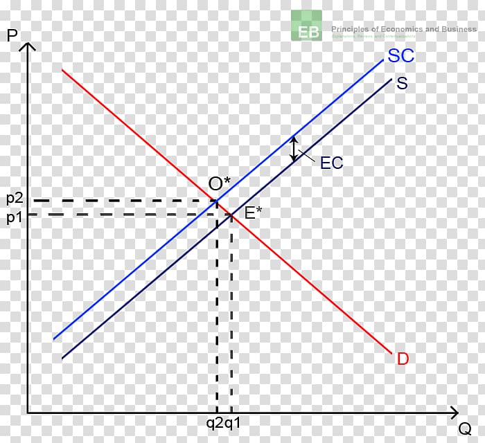 Externality Pollution Production Market system Market failure, positive and negative transparent background PNG clipart