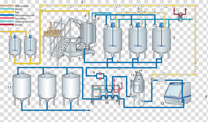 Evaporated milk Ice cream Homogenization Process flow diagram, step flow chart transparent background PNG clipart