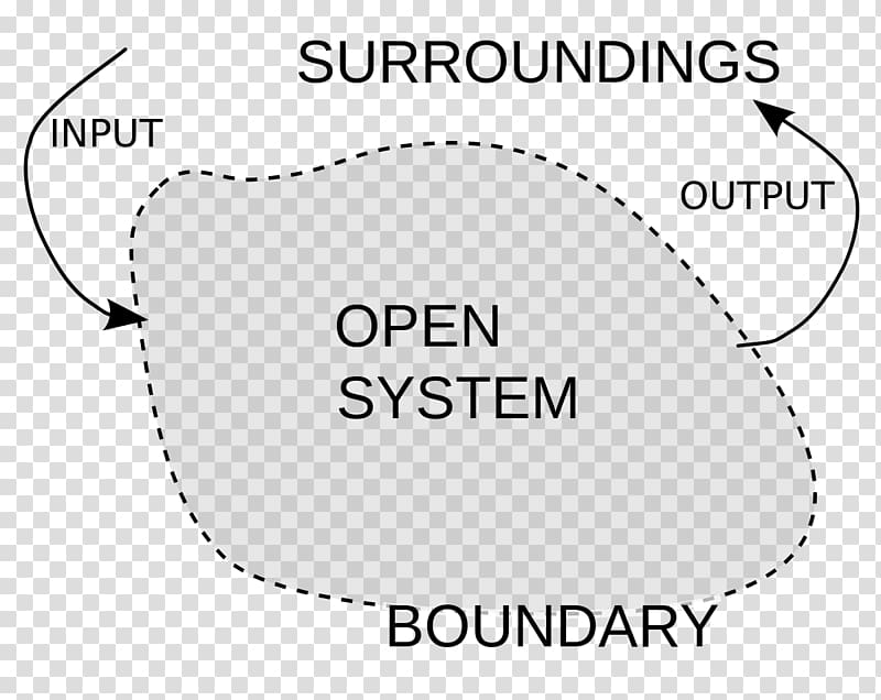 Thermodynamic System Thermodynamics Open system Isolated system, science transparent background PNG clipart