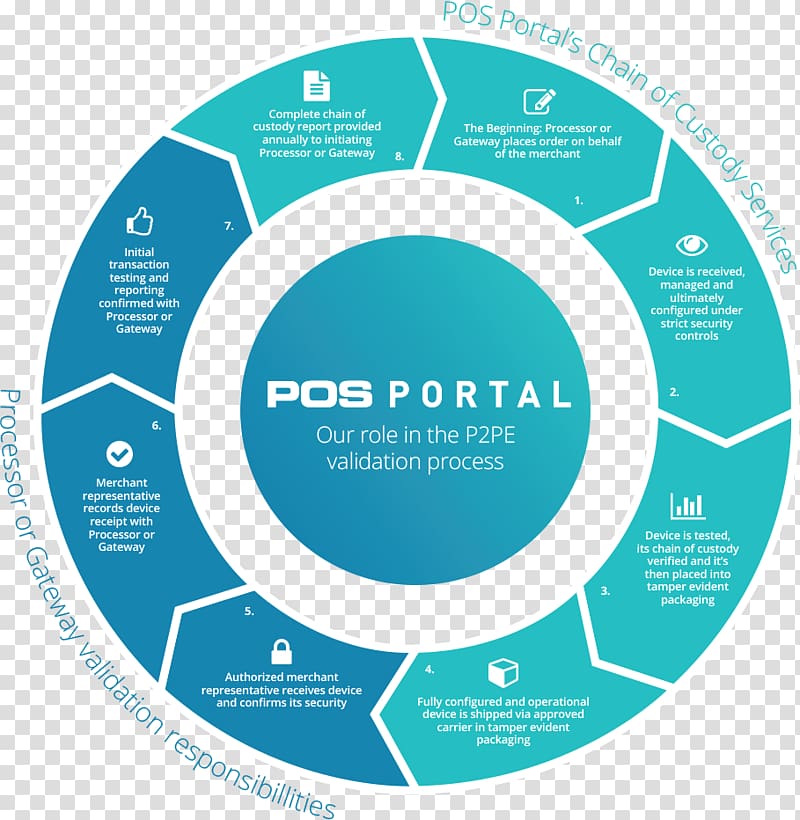 Point to Point Encryption Payment Card Industry Data Security Standard Point of sale Payment Card Industry Security Standards Council Organization, custody transparent background PNG clipart