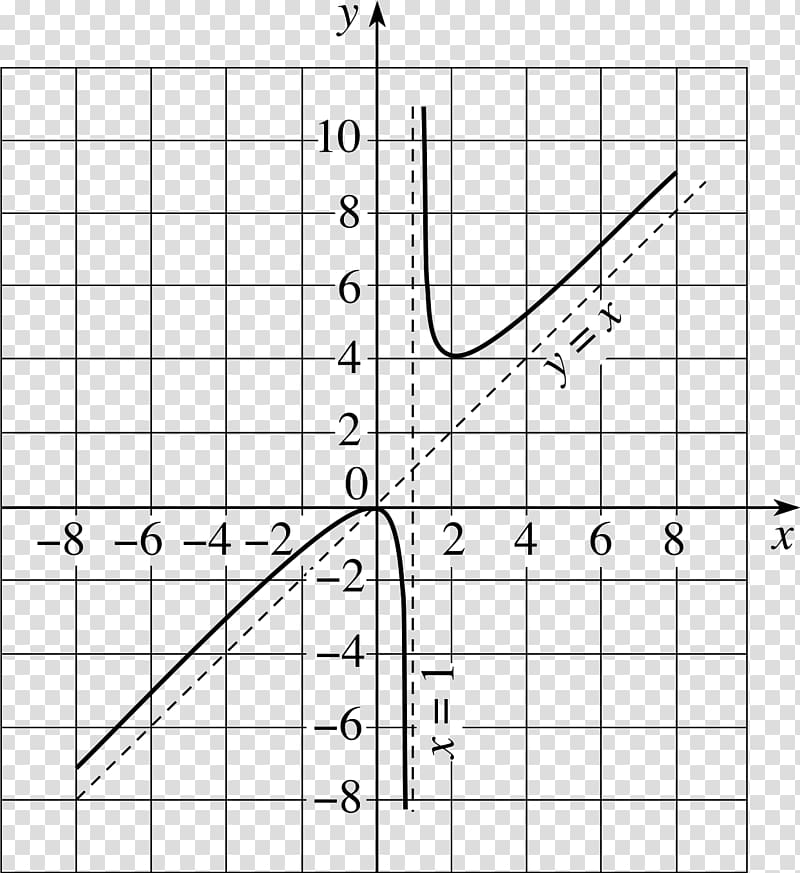 Graph of a function Inverse function Multiplicative inverse Quadratic function, line transparent background PNG clipart