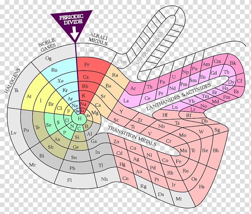 Alternative periodic tables Chemical element Extended periodic table, table transparent background PNG clipart