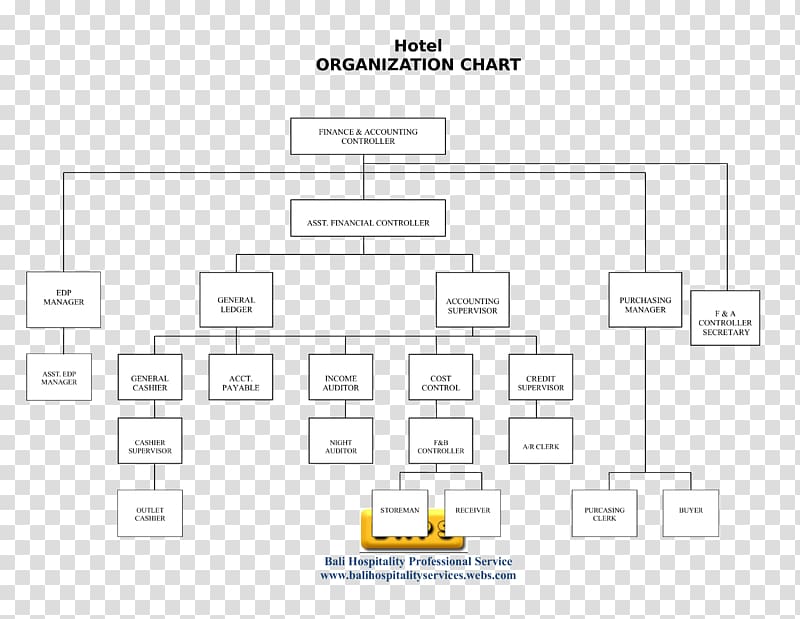 Organizational chart Organizational structure Business plan, hotel organizational chart transparent background PNG clipart