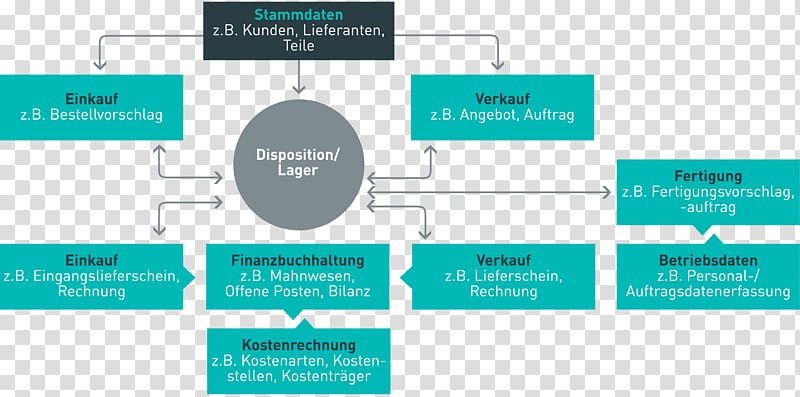 Material requirements planning Diagram Manufacturing resource planning Enterprise resource planning Management, Business transparent background PNG clipart