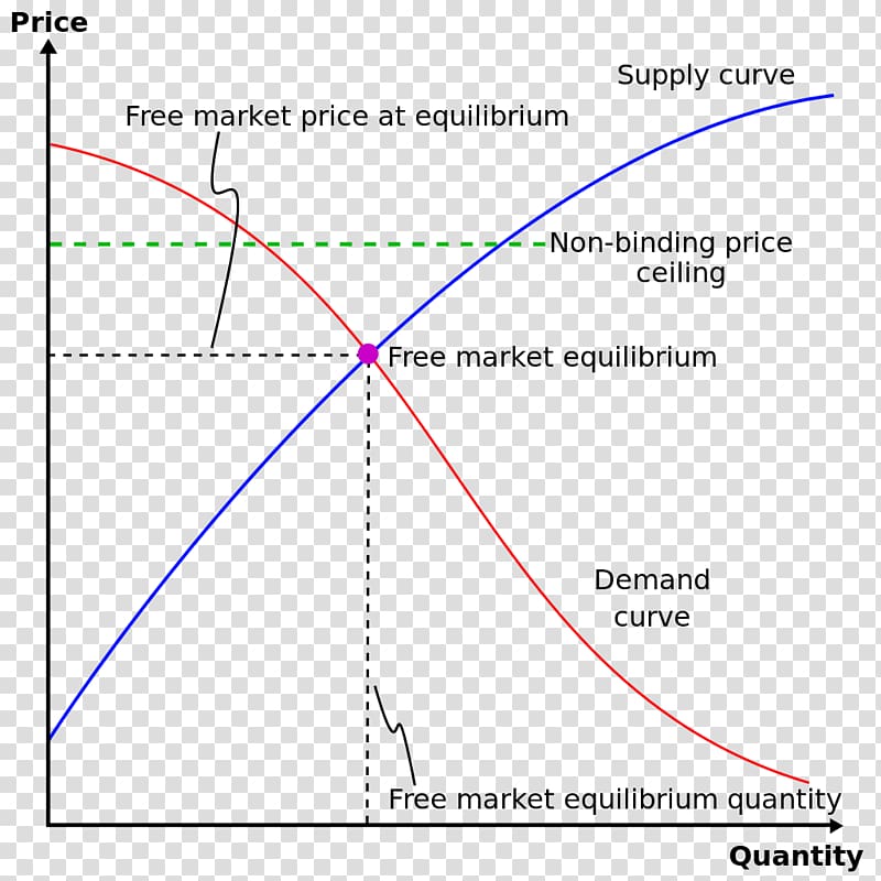 Price ceiling Price floor Price controls Economics, others transparent background PNG clipart