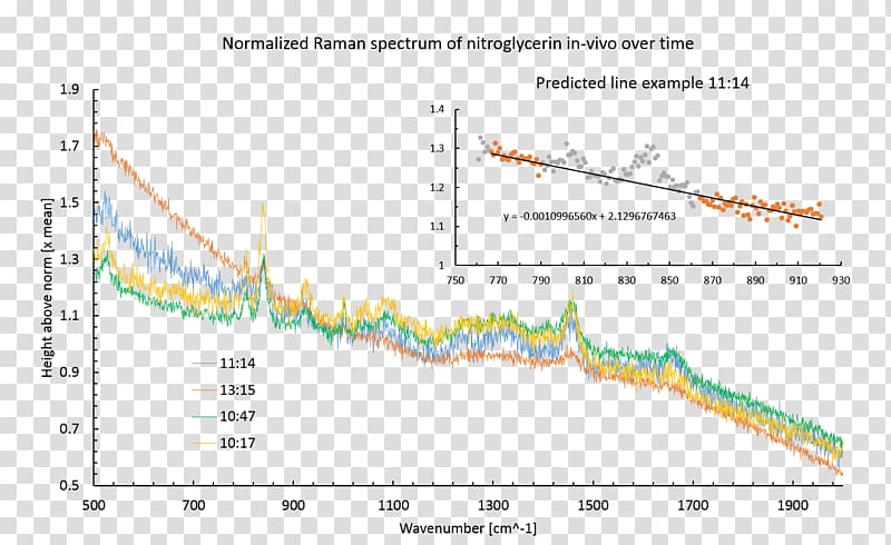 Raman spectroscopy E. coli International Genetically Engineered Machine Autofluorescence Spectrum, fluorescence line transparent background PNG clipart