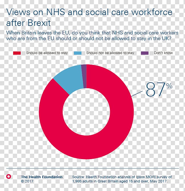 Brexit United Kingdom European Union Chart National Health Service, united kingdom transparent background PNG clipart