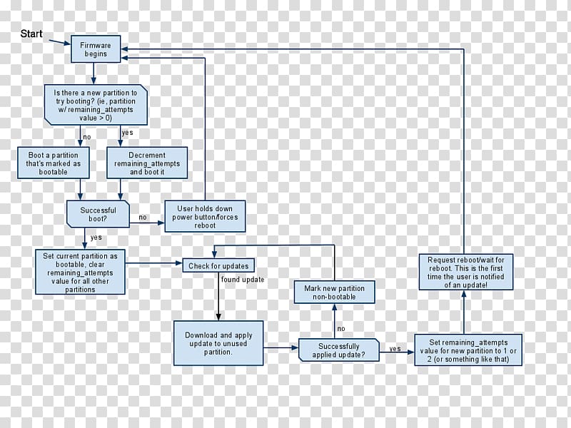 Booting Android Nougat Diagram Operating Systems, supplementary transparent background PNG clipart