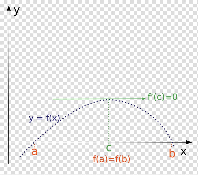 Laffer curve Rolle's theorem Tax Calculus Maxima and minima, others transparent background PNG clipart