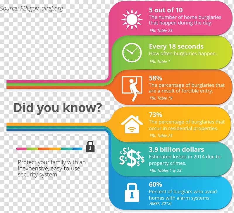 Security Alarms & Systems Home security Statistics Information security, Home Security transparent background PNG clipart