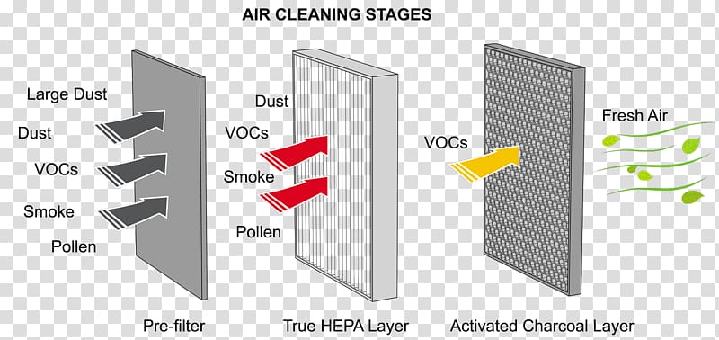 Air filter HEPA Carbon filtering Air Purifiers Filtration, let love pass transparent background PNG clipart