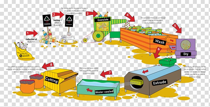 Plastic recycling Low-density polyethylene PET bottle recycling, melted transparent background PNG clipart