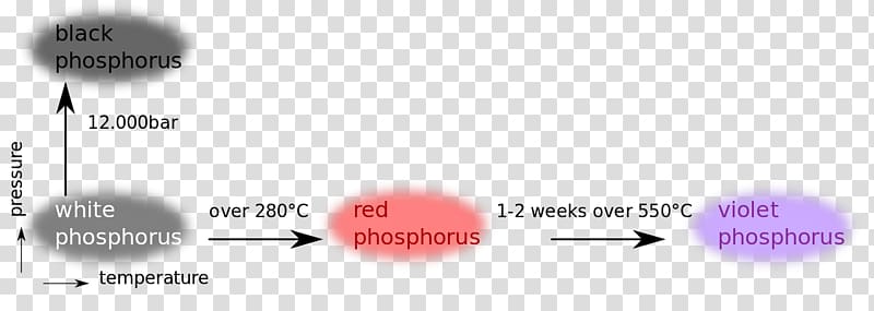 white phosphorus Allotropi del fosforo Allotropy Red phosphor, transparent background PNG clipart