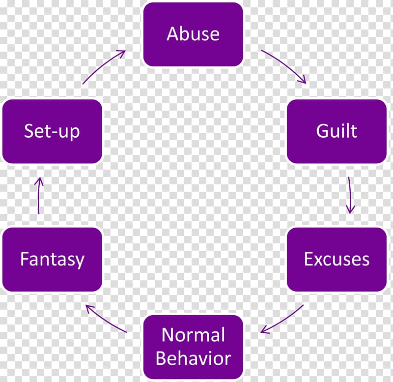 Cycle of abuse Domestic violence Cycle of violence Physical abuse, Family transparent background PNG clipart