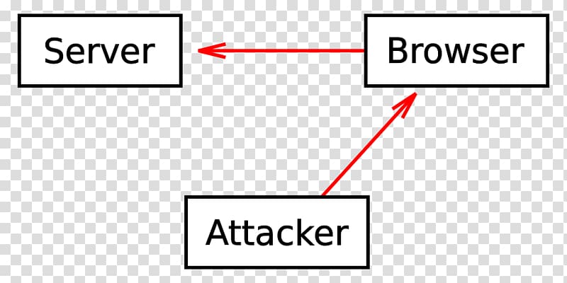 Session ID Cross-site scripting HTTP cookie Cross-site request forgery, Purpose Use transparent background PNG clipart