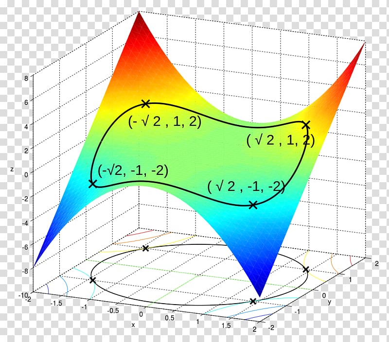 Lagrange multiplier Mathematical optimization Maxima and minima Mathematics Constraint, mathematics transparent background PNG clipart