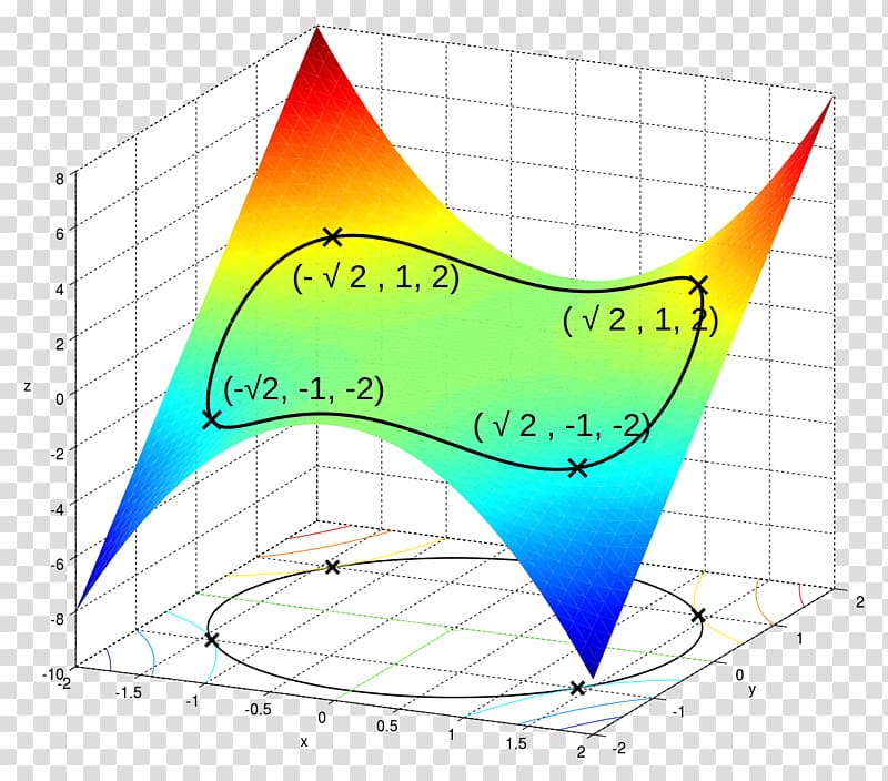 Lagrange multiplier Mathematical optimization Mathematics Algorithm Constraint, Mathematics transparent background PNG clipart