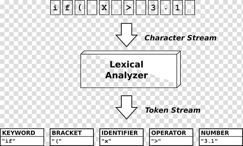 Lexical analysis Grammar Programming language Lexical definition, regex java transparent background PNG clipart