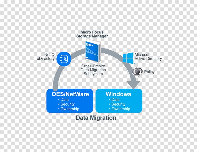 Data migration Enterprise data management Data security Computer data storage, Business transparent background PNG clipart