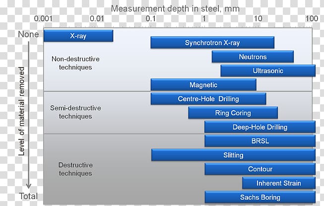 Residual Stress Measurement and the Slitting Method Residual Stress Measurement and the Slitting Method Wikipedia, measurement engineer transparent background PNG clipart