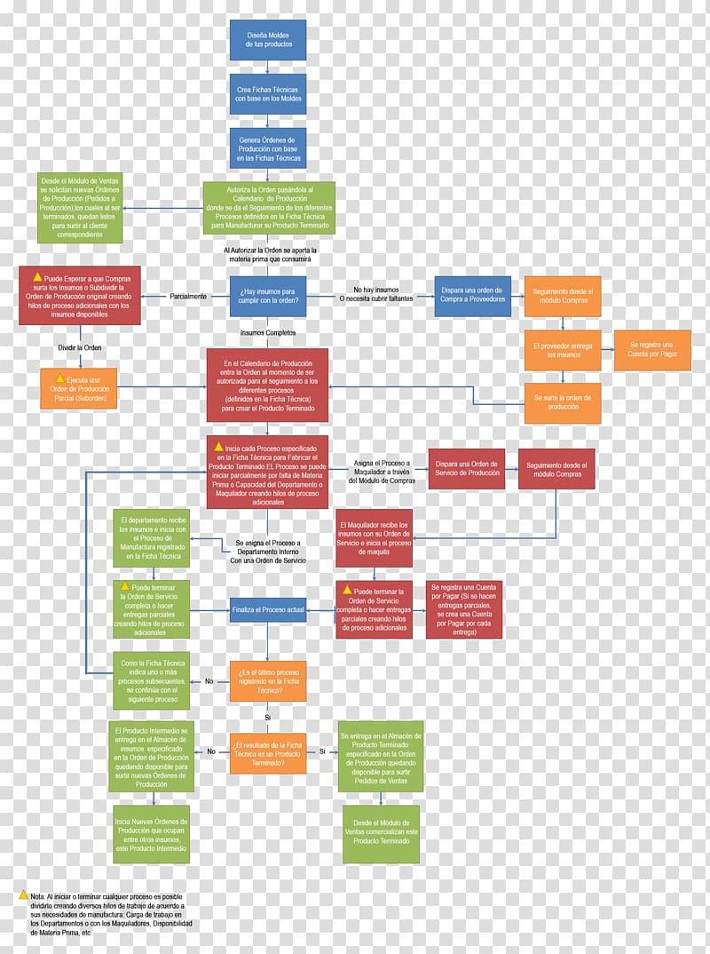 ERP Flowchart Diagram