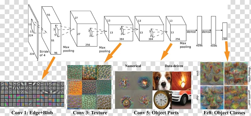 Deep learning Convolutional neural network AlexNet Computer vision Artificial neural network, Deep Learning transparent background PNG clipart