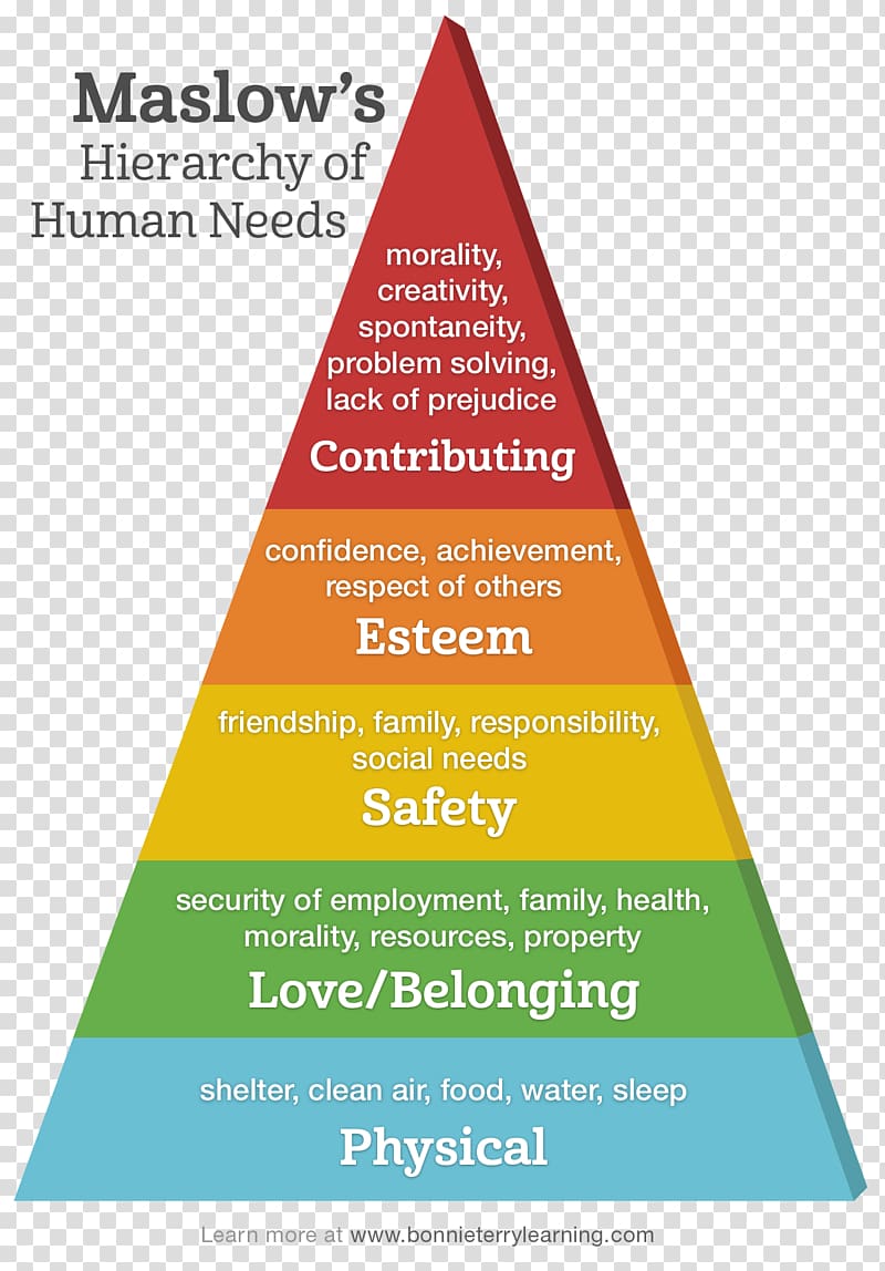 Maslow\'s hierarchy of needs Basic needs Fundamental human needs Homo sapiens, Abraham Maslow transparent background PNG clipart