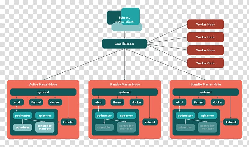 Kubernetes Computer cluster High availability Installation Container Linux by CoreOS, others transparent background PNG clipart