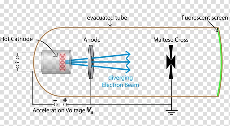 Deflection Cathode ray Electron gun Magnetic field, Cathode Ray Tube transparent background PNG clipart