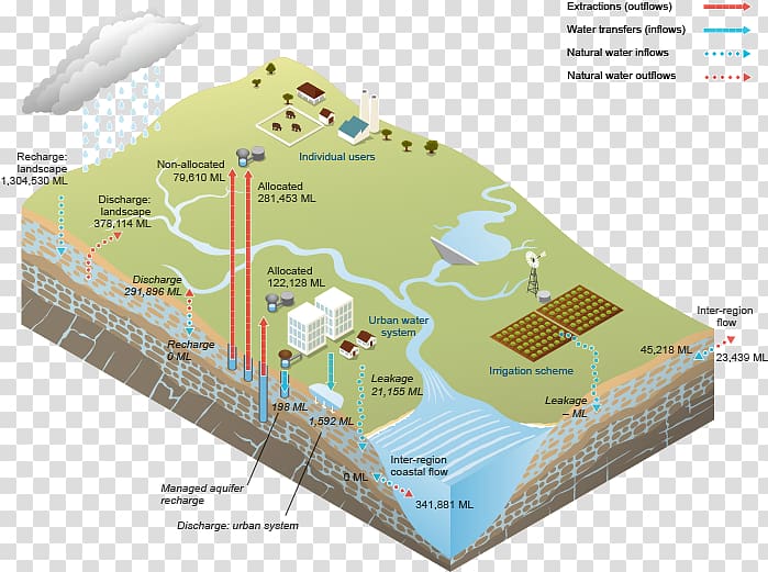 Water table Water storage Water resources Surface water Water treatment, groundwater surface water flow transparent background PNG clipart