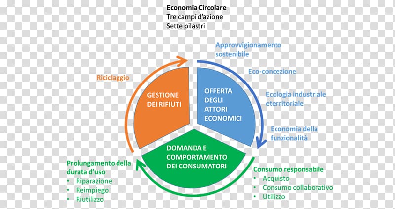 Circular economy Sustainability Calendar Economia sostenibile, ambiente di apprendimento transparent background PNG clipart