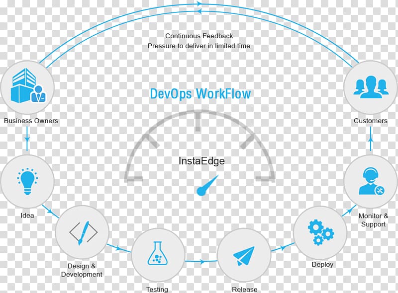 DevOps Agile software development Information technology operations, technology transparent background PNG clipart