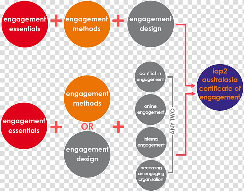 Organization Stakeholder engagement Australasia Community engagement, framework degital transparent background PNG clipart