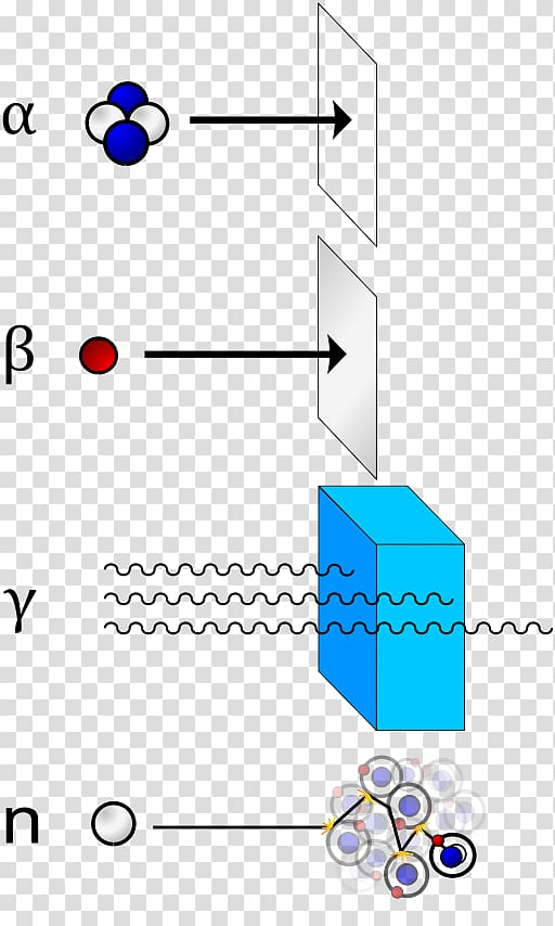 Alpha particle Beta particle Gamma ray Neutron radiation, others transparent background PNG clipart