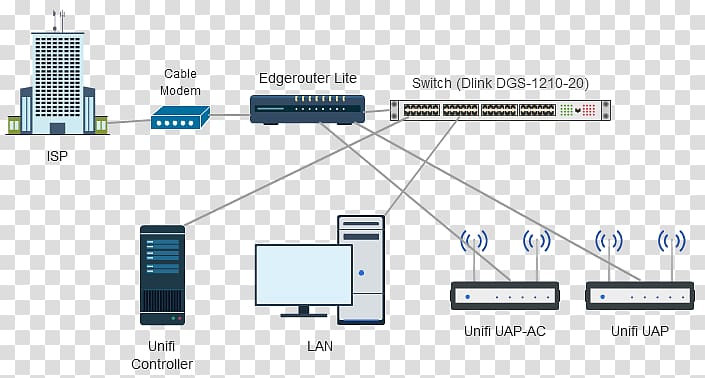 Ubiquiti Networks Computer network Power over Ethernet Wireless Access Points Home network, host power supply transparent background PNG clipart