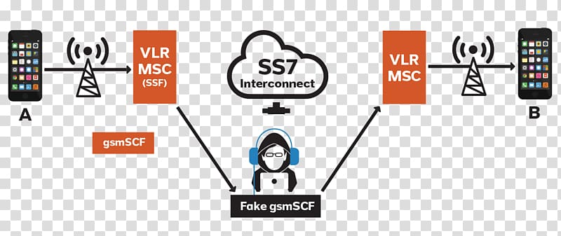 Signalling System No. 7 Security hacker Vulnerability Exploit Signaling, others transparent background PNG clipart