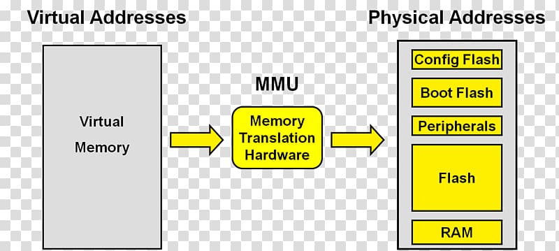 Memory management unit Physical address MPLAB Virtual address space Translation lookaside buffer, Computer transparent background PNG clipart