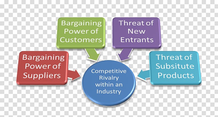 Porter's five forces analysis Organization Supply chain management SWOT analysis Marketing, market forces transparent background PNG clipart