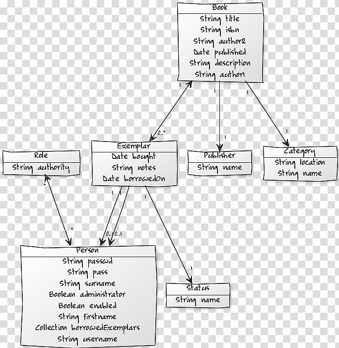 Class diagram Domain model Unified Modeling Language, Model Diagram transparent background PNG clipart