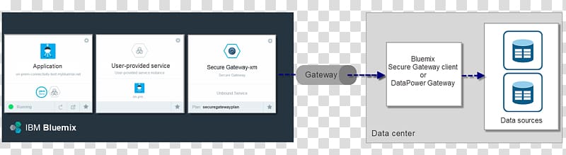 Computer Software Bluemix Cloud Foundry IBM DB2 On-premises software, ibm transparent background PNG clipart